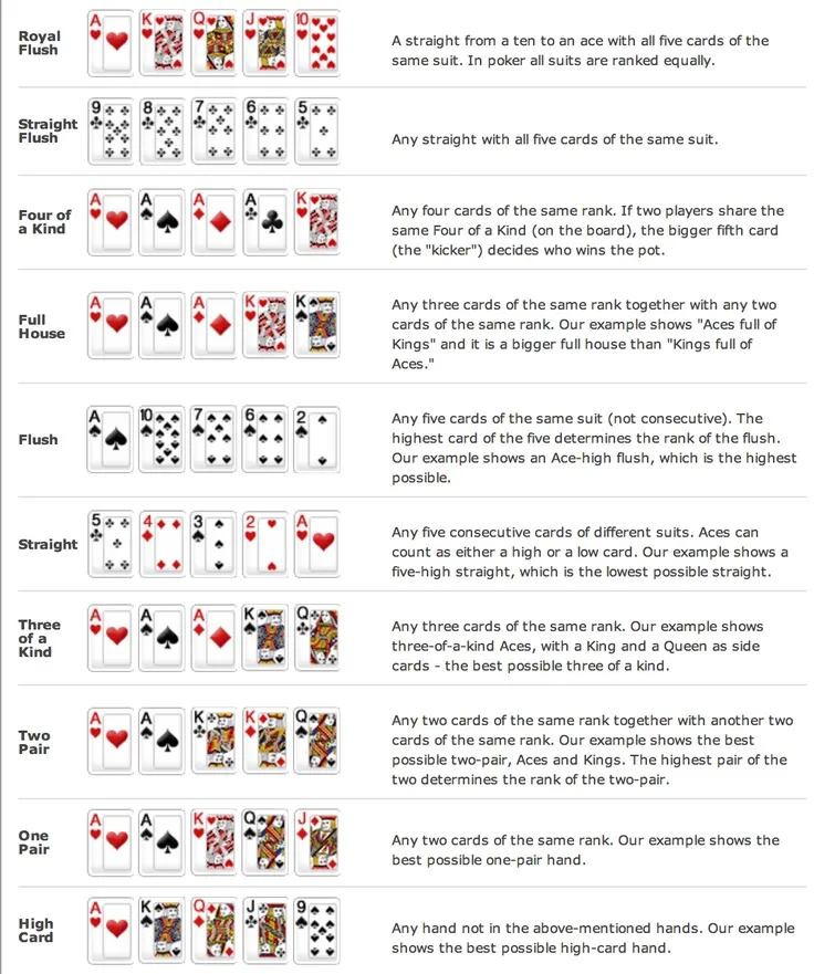 Best Poker Hands: A Complete Ranking Guide
