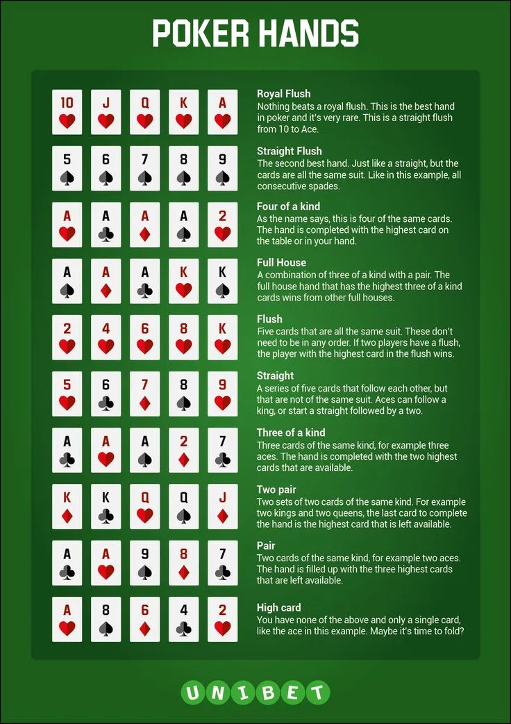 Poker Hands: Know Your Rankings