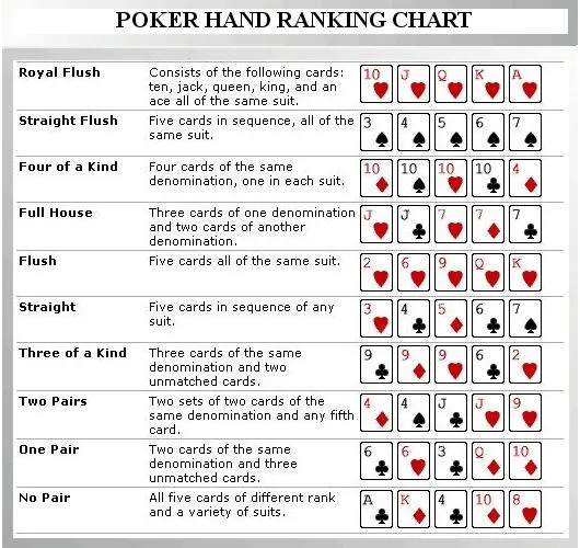 poker hands - Yahoo Image Search Results   Poker hands Poker cheat sheet Poker hands rankings